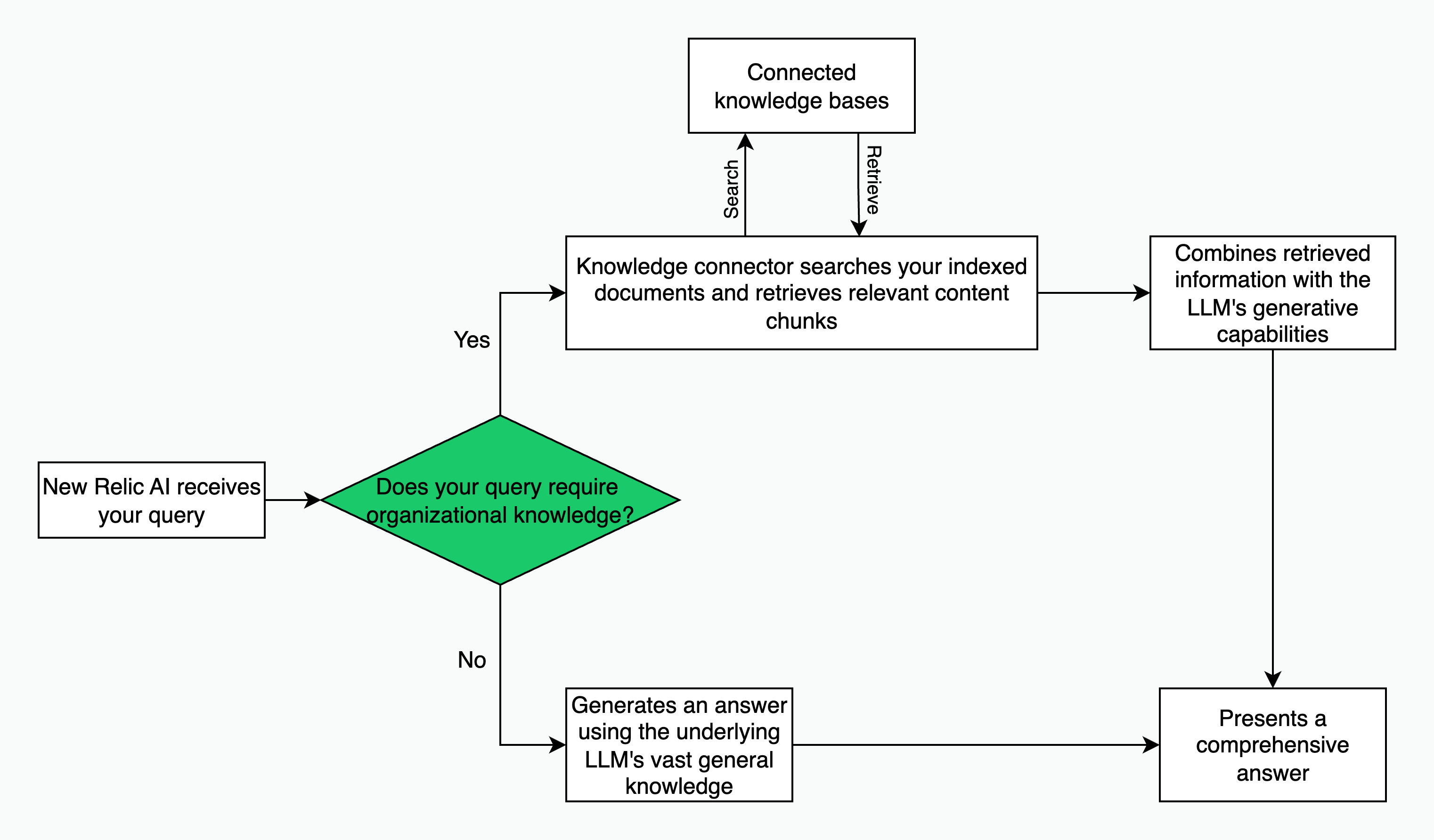 High-level visual of Knowledge connector High-level visual of Knowledge connector